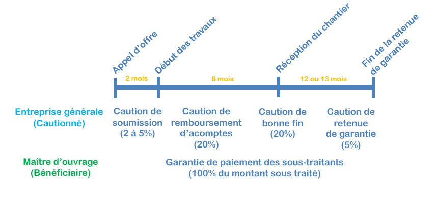 Caution de marché : secteurs publics ou privés pour le BTP et l'industrie