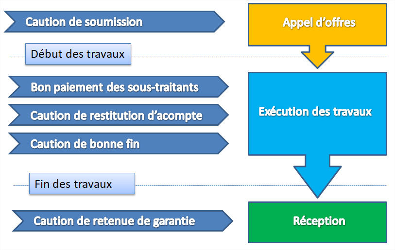 Schéma de fonctionnement de la caution de marché