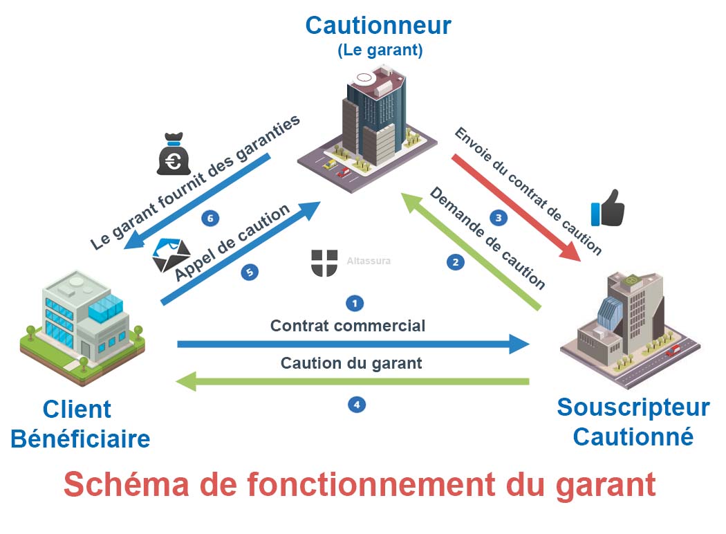 Schéma de fonctionnement du Garant