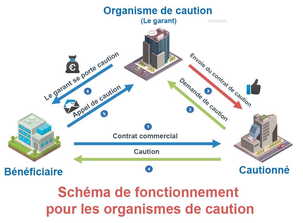 Schéma de fonctionnement organisme de caution